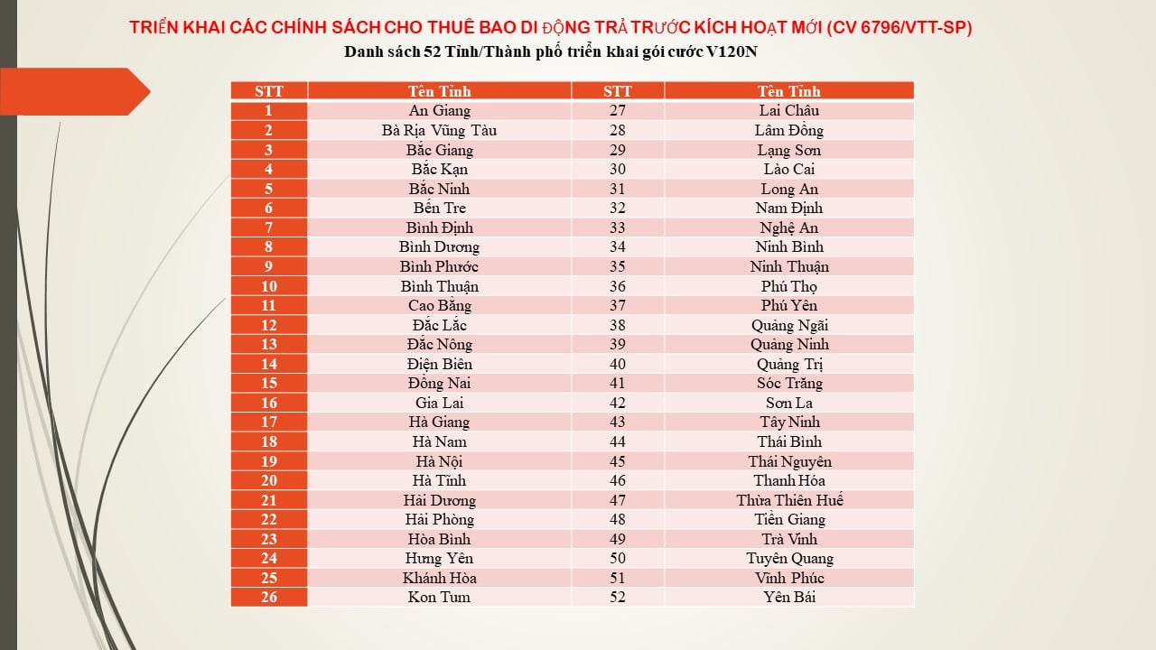 Danh sách các tỉnh đăng ký được gói V120N của Viettel